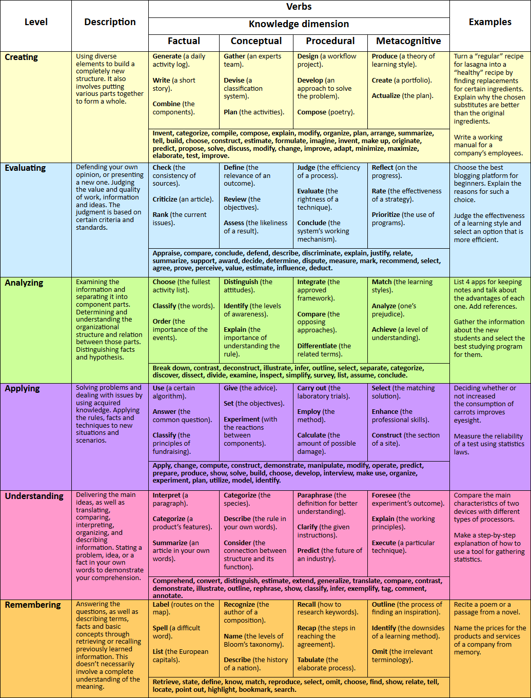 Bloom Taxonomy Of Learning Chart