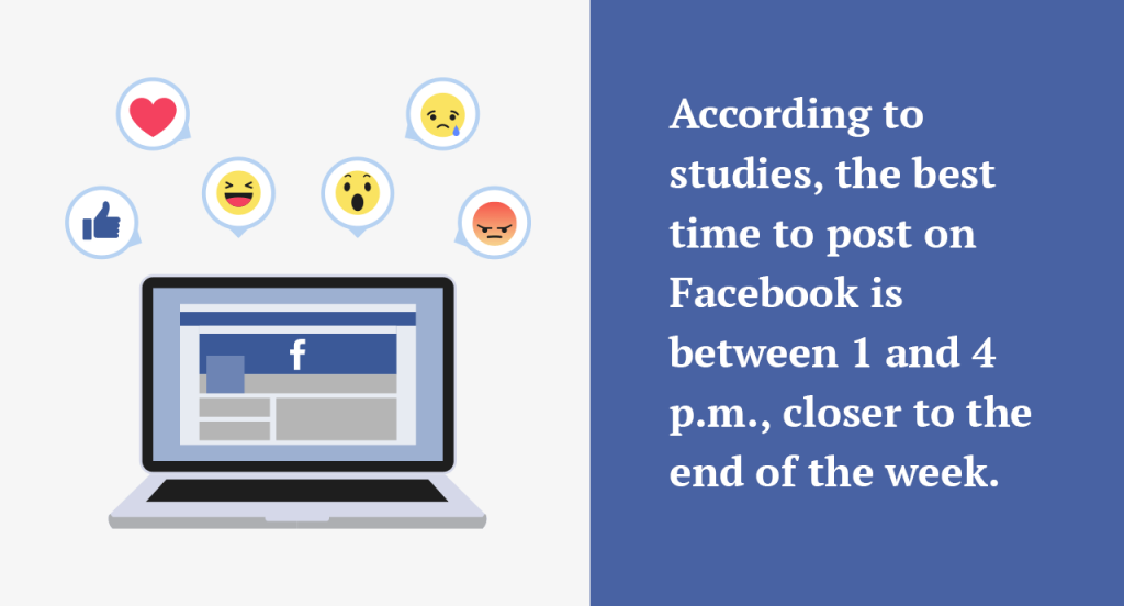 According to studies, the best time to post on Facebook is between 1 and 4 p.m., closer to the end of the week. Best time to post on social media fact
