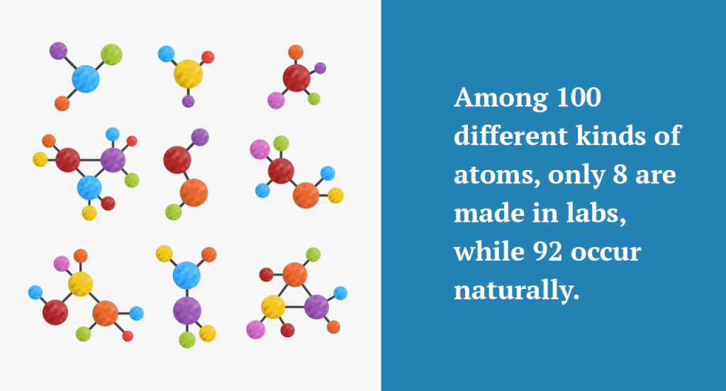 Among 100 different kinds of atoms, only 8 are made in labs, while 92 occur naturally. Different kinds of atoms fact