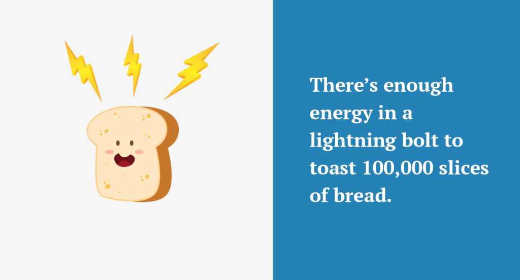 There’s enough energy in a lightning bolt to toast 100,000 slices of bread. Lightning bolt energy fact