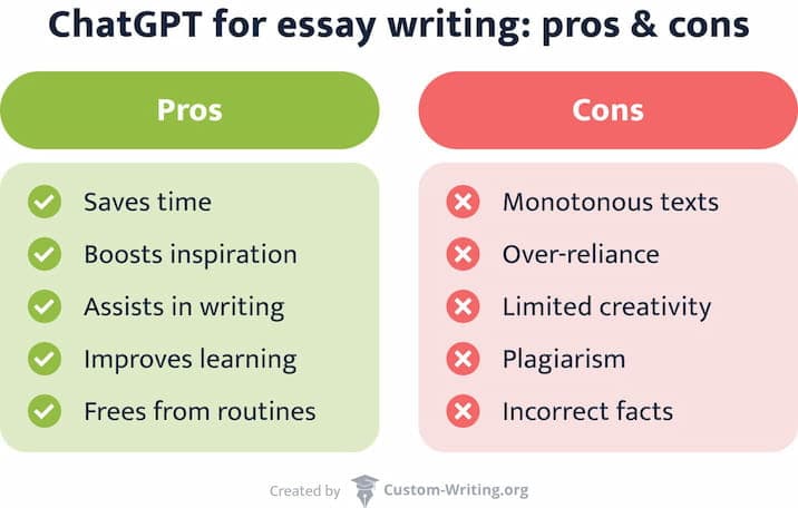The picture lists the pros and cons of using ChatGPT in essay writing.