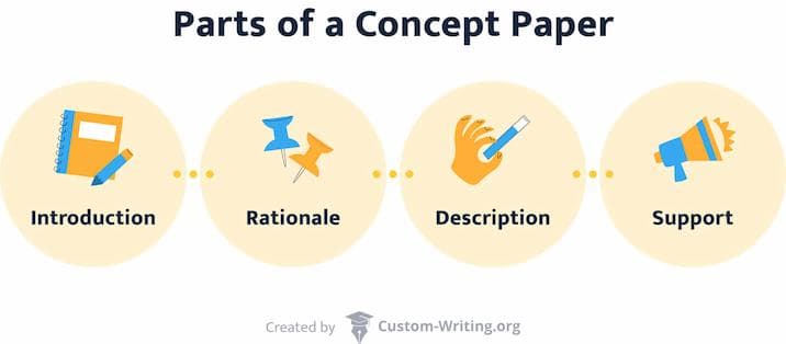 Parts of a concept paper: introduction, rationale, description, support.
