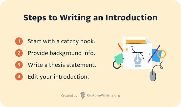 The picture enumerates the steps to writing an essay introduction.