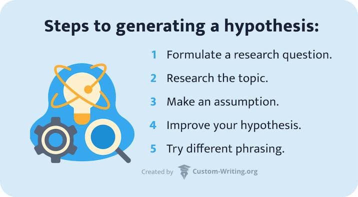 The picture lists the steps necessary to generate a research hypothesis.