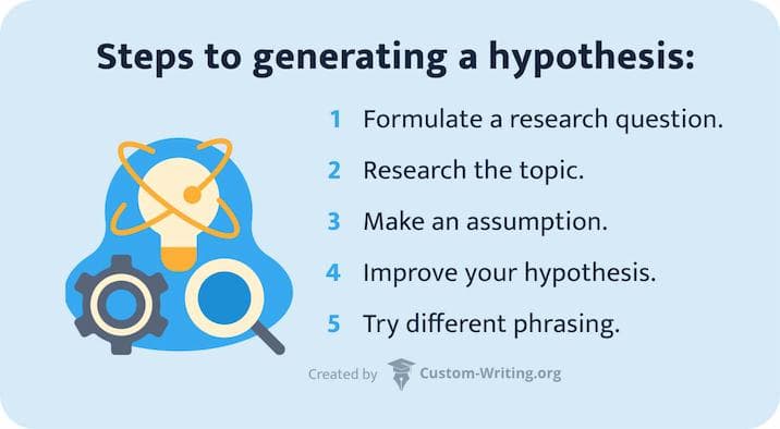 research question to hypothesis generator