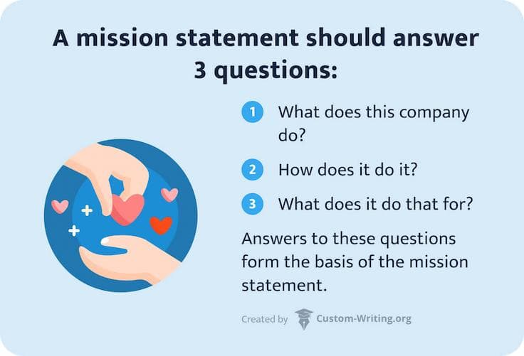 The picture shows the questions the answers to which form the basis of the thesis statement.