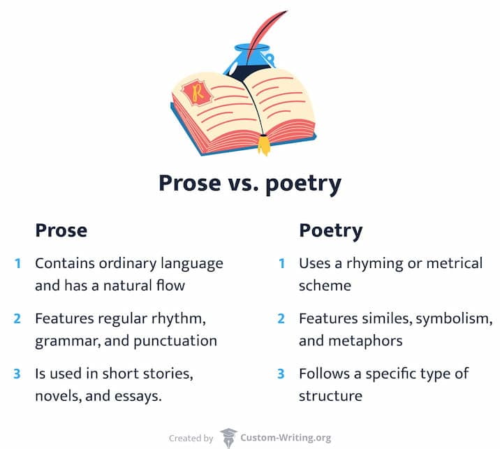 The picture lists the differences between prose and poetry.