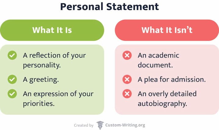 The picture explains what a personal statement is and what it isn't.