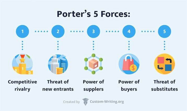The picture enumerates the forces that constitute Porter's 5 forces framework.