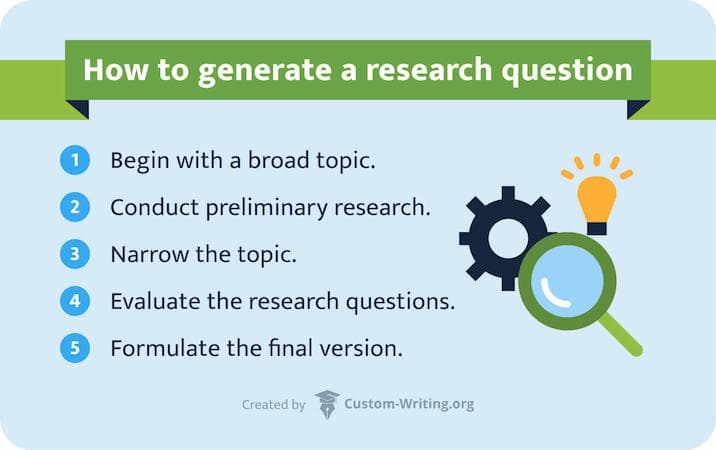 The picture lists the steps to generating a research question.