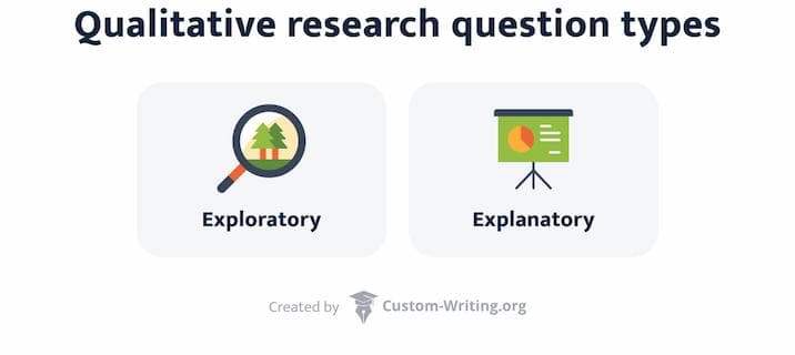 The picture lists the two types of qualitative research questions.