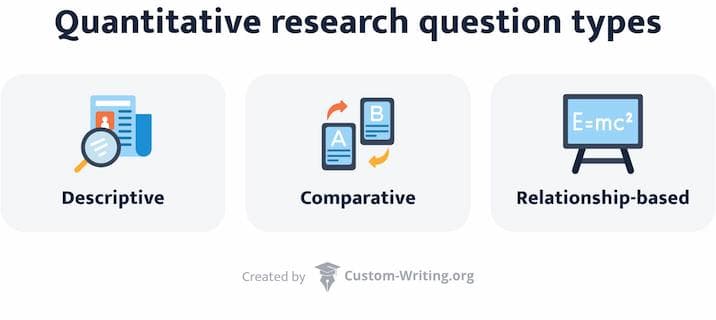 The picture lists the three types of quantitative research questions.