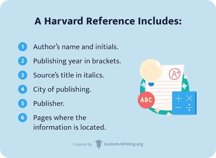 The picture enumerates the components of a Harvard reference.