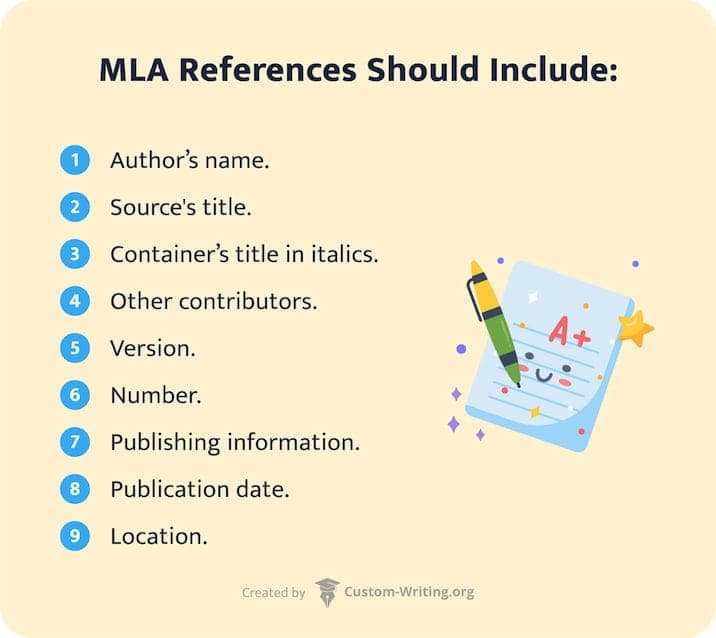 The picture enumerates what elements should be included in MLA-style references.