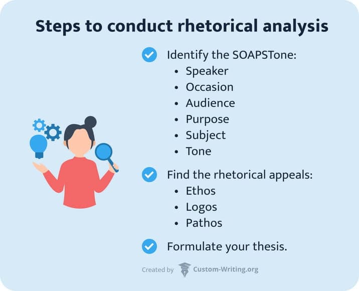 The picture lists the steps to conduct rhetorical analysis.