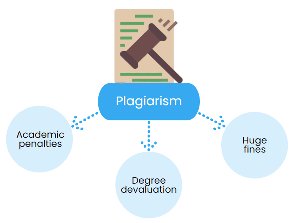 Consequences of plagiarism in academic writing.