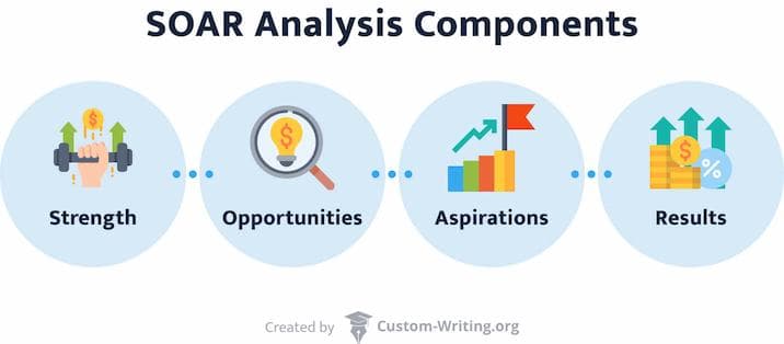 The picture shows the components of SOAR analysis.