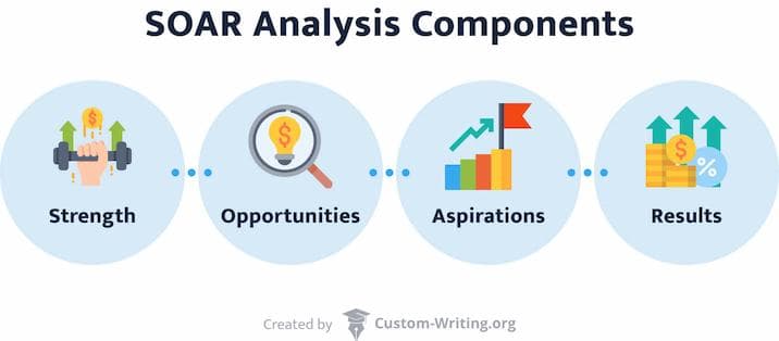 SOAR Analysis Template Free Customizable SOAR Examples 