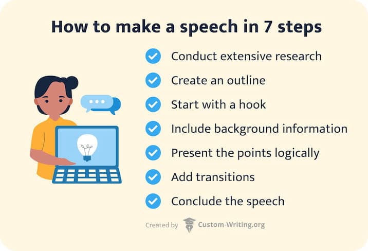 The picture lists the steps necessary to make a speech.