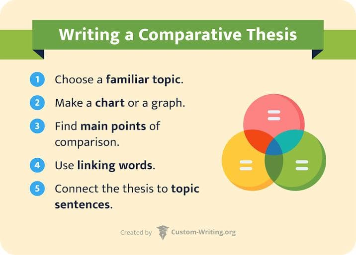 The picture shows the steps to writing a compare and contrast thesis statement.