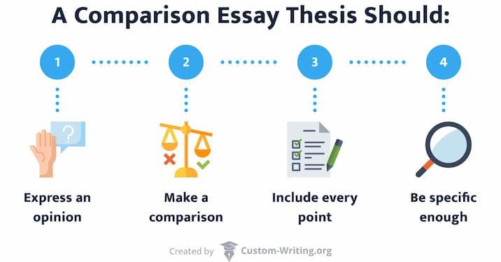 The picture shows the qualities of a strong compare and contrast thesis statement.