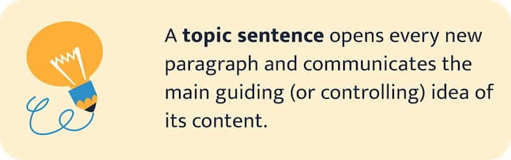The picture defines topic sentences in academic writing.