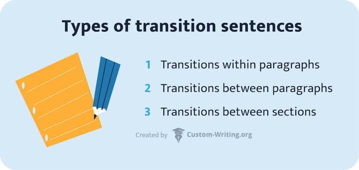 The picture lists the 3 types of transition sentences.