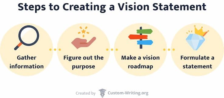 The picture shows the steps to creating a vision statement.